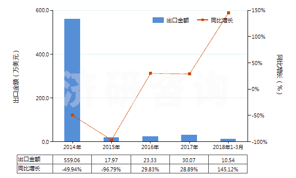 2014-2018年3月中國(guó)液化的乙烯、丙烯、丁烯及丁二烯(HS27111400)出口總額及增速統(tǒng)計(jì)